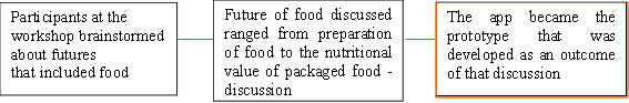 Participants at the workshop brainstormed about futures
that included food
,Future of food discussed ranged from preparation of food to the nutritional value of packaged food - discussion,The app became the prototype that was developed as an outcome of that discussion 